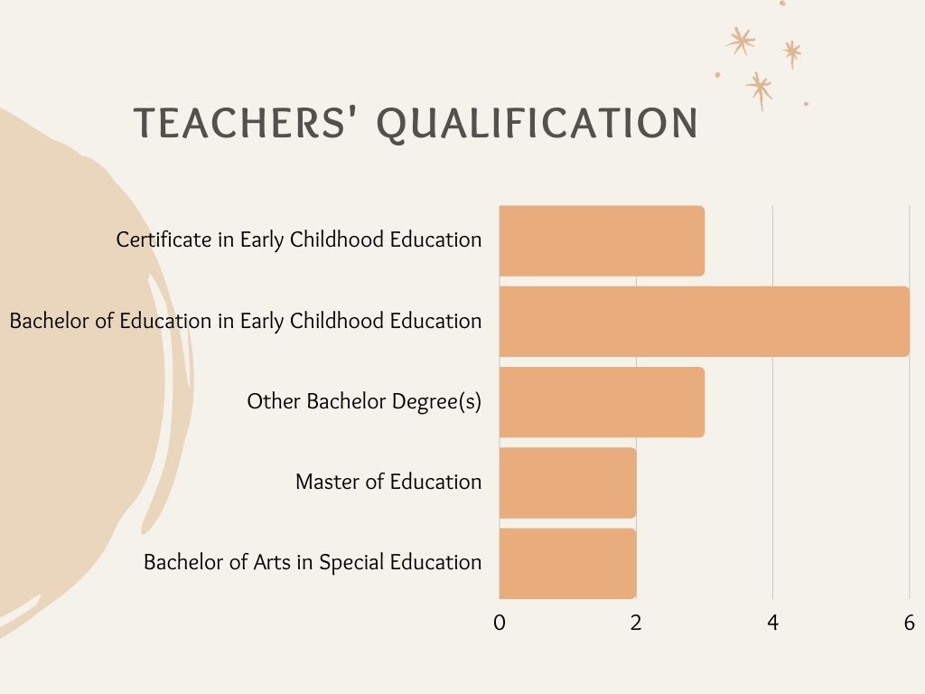 Teachers' qualification